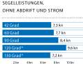 Wind speed: 15 kn (4 Bft.), wave height: approx. 1.0 metre, * With gennaker