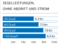 Windgeschwindigkeit: 13–15 kn (4 Bft.), Wellenhöhe: ca. 0,6 Meter, * Mit Gennaker