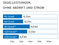 Windgeschwindigkeit: 6 kn (2 Bft.); Wellenhöhe: glattes Wasser; * Mit Gennaker