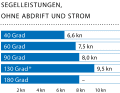 Windgeschwindigkeit: 12–15 kn (4 Bft.); Wellenhöhe: ca. 0,5 Meter; * Mit Code Zero.