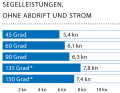 Windgeschwindigkeit: 8–10 kn (3 Bft.); Wellenhöhe: Dünung ca. 0,1 Meter; * Mit Gennaker