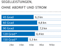 Wind speed: 16 kn (4 Bft.); wave height: swell approx. 1.0 metre; * With gennaker