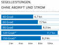 Windgeschwindigkeit: 16 kn (5 Bft); Wellenhöhe: Dünung ca. 1,0 Meter; * Mit Gennaker (A5)