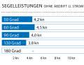 Windgeschwindigkeit: 6–7 kn (2–3 Bft.), Wellenhöhe: 0 Meter