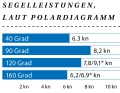 Wind: 14 kn (4 Bft.); Das Polardiagramm wurde herangezogen, da wegen der  heterogenen Strömungsgeschwindigkeit auf der Elbe keine zuverlässigen Messungen möglich waren *Mit Gennaker