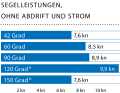 Wind speed: 13-18 kn (4-5 Bft.), wave height: approx. 0.3 metres. * With gennaker