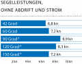 Windgeschwindigkeit: 15 kn (4 Bft.), Wellenhöhe: Dünung ca. 1,5 Meter, * Mit Gennaker
