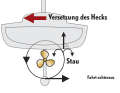 Cantonnement en U : le jet de l'hélice touche verticalement la coque plate lors de la montée, l'eau s'accumule uniformément, la pression s'exerce verticalement vers le haut et l'effet de roulis n'est que faiblement prononcé