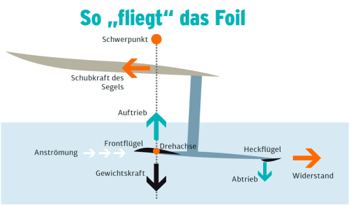   Der Frontflügel liefert alleine den gesamten Auftrieb, der das Gewicht von Board, Rigg und Fahrer trägt. Ziemlich genau im Frontflügel liegt auch die imaginäre „Drehachse“ wie bei einer Kinderwippe. Die Schubkraft des Segels will dabei das Board um die Drehachse nach vorne kippen. Um das zu verhindern, ist der Heckflügel so angestellt, dass er ständig nach unten zieht und so die „Wippe“ in der Waage hält.