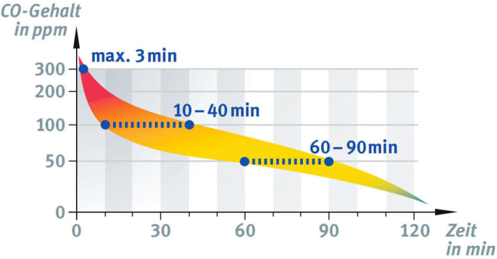   Die Grafik zeigt, nach welcher Zeitspanne CO-Warngeräte abhängig von der Gaskonzentration Alarm auslösen
