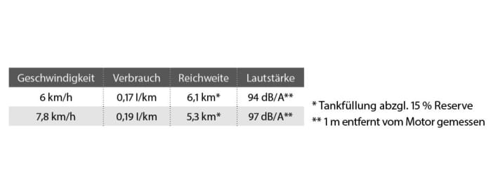  | Tabelle: BOOTE