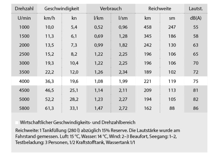 Messergebnisse
