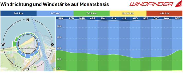 Windrichtung und Windstärke auf Monatsbasis