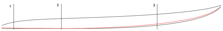   Im Kantenverlauf (rote Linie) ist mehr Kurve als in der Mitte (schwarze Linie) zu erkennen. Bewirkt wird dies durch ein starkes „V“  im Bereich Heck (1) und vor der Mastspur (3), welches die Raillinie dort gegenüber der Mittellinie quasi hochzieht – im Gegensatz zum  Bereich mit wenig „V“ zwischen den Schlaufen (2). Durch eine Konkave unter den Schlaufen, wie bei Waveboards, wird der  Unterschied zwischen der Sektion 2 zu den Bereichen 1 und 3 noch größer und die Kurve im Rail noch mehr „durchgerockert“. 