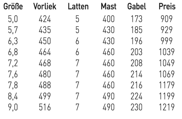 Größen und Daten RRD Fire