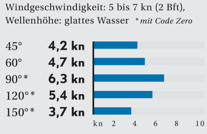  | Abbildung: YACHT