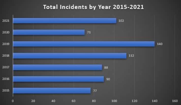 In dieser Grafik ist der Rückgang der Fälle im Pandemie-Jahr 2020 klar zu erkennen. Doch bereits 2021 ist wieder ein deutlicher Anstieg festzustellen, 2022 ist Ähnliches zu erwarten