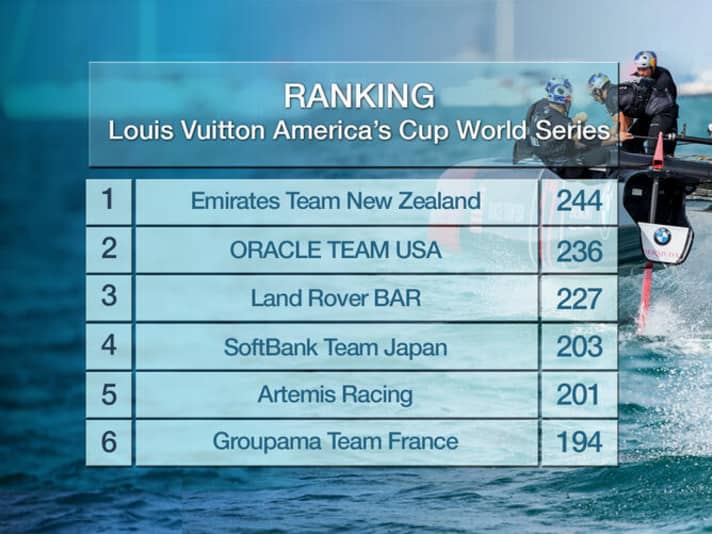   Gesamtstand in der Louis Vuitton America's Cup Weltserie vor der Regatta in Chicago am kommenden Wochenende