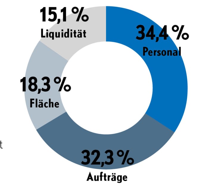   Erstmals seit Jahren antwortete die Mehrheit der Firmenchefs im aktuellen DBSV-Konjunkturbarometer auf die Frage nach ihrem dringlichsten Bedarf im Unternehmen nicht mit "Aufträge", sondern mit "Personal"