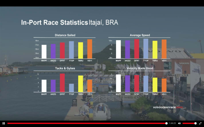   Die Statistik zum Hafenrennen von Itajaí