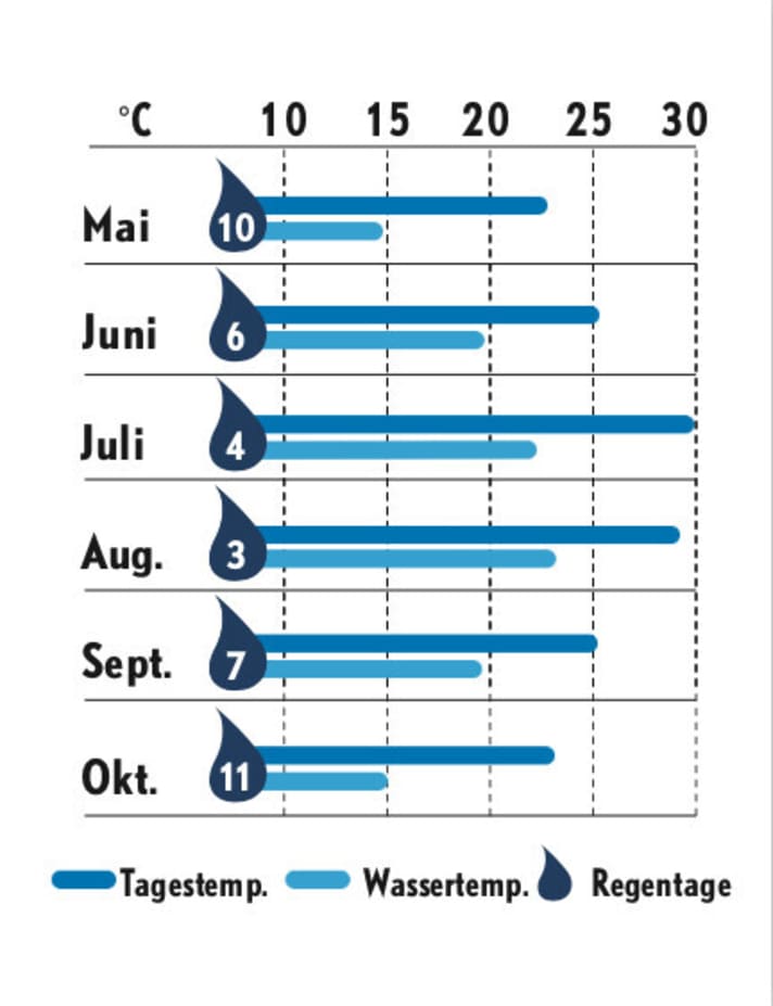  Wetterstatistik Südkroatien