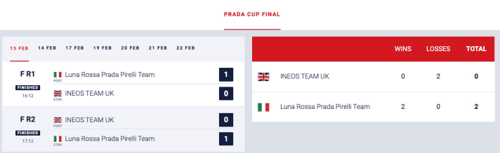   Die Ergebnisse nach Tag 1 im Prada-Cup-Finale