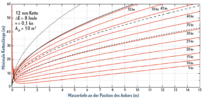 Was das Kettengewicht bringt: Vergleicht man die Kurven mit dem Diagramm für eine Achter-Kette (links), so wird ersichtlich, dass die schwerere Zwölfer-Kette deutlich kürzer ausfallen kann. Im Gegenzug kann mit einer leichteren, dafür längeren Kette auch in größerer Tiefe sicher geankert werden | en
