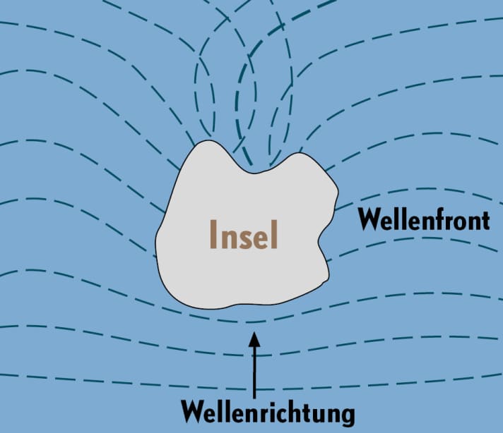 Auch kleine symmetrische Inseln bieten wenig Schutz vor Schwell. Die Wellen werden an der Küste auf beiden Seiten gebeugt und treffen sich im vermeintlichen Lee als recht unangenehme Kreuzseen | en