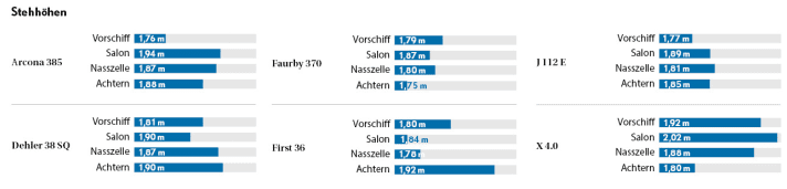   Die Stehhöhen im Vergleich