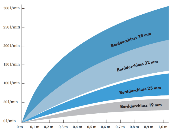 Wie viel Wasser beispielsweise durch ein abgerissenes Seeventil einströmt, lässt sich mit dem Diagramm abschätzen. Es zeigt die Wassermenge in Abhängigkeit vom Durchmesser und der Lage des Lecks unterhalb der Wasserlinie