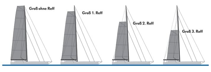 Imoca-Groß mit Reffstufen