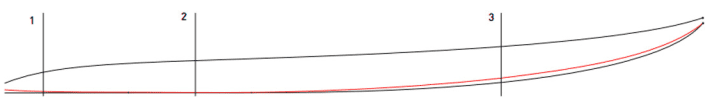 There is more curve in the edge (red line) than in the centre (black line). This is caused by a strong "V" in the tail area (1) and in front of the mast track (3), which virtually raises the rail line there in relation to the centre line - in contrast to the area with little "V" between the loops (2). A concave under the straps, as with waveboards, increases the difference between section 2 and areas 1 and 3 and "rocks" the curve in the rail even more.