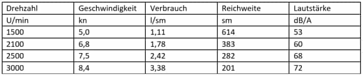Reichweite mit einer Tankfüllung (800 l) abzüglich 15% Reserve. Die Lautstärke wurde am Fahrstand gemessen. Lufttemperatur 22° C, Wassertemperatur 18° C, Wind 2 – 3 Beaufort, Seegang 0. Testbeladung: 2 Personen, Dieseltank 50%, Wassertank 100%