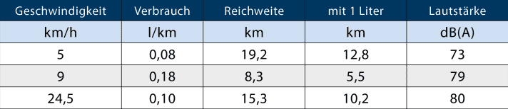 Lautstärke wurde in 1 m Entfernung vom Motor gemessen, Testbeladung 1 Person, Pfahlzugmessung 0,55 kN