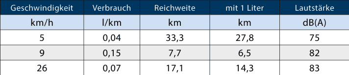 Lautstärke wurde in 1 m Entfernung vom Motor gemessen, Testbeladung 1 Person, Pfahlzugmessung 0,57 kN