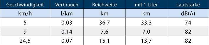 Lautstärke wurde in 1 m Entfernung vom Motor gemessen, Testbeladung 1 Person, Pfahlzugmessung 0,58 kN