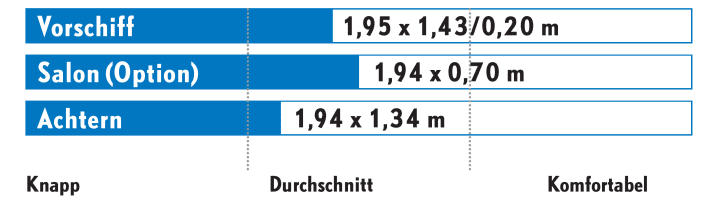 Test comparatif de bateaux d'occasion : dimensions des couchettes