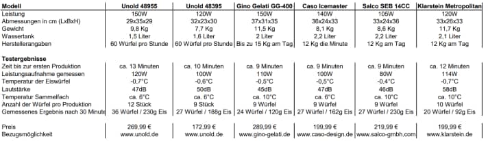 Ice cube makers in comparison