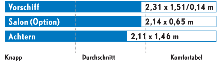 Gebrauchtboot-Vergleichstest: Kojenmaße