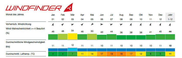 Die Windquote kann sich ganzjährig sehen lassen