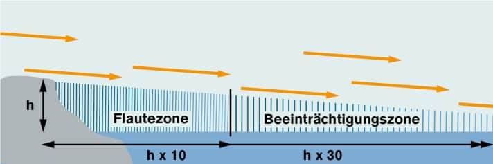 Trügerischer Schutz. Bei ablandigem Wind entspricht die Ausdehnung der Flautenzone etwa der zehn­fachen Höhe der Küste. In der Praxis stimmt das nicht ganz, besonders in Lee von unbewaldeten Steilküsten kann es zu starken Verwirbelungen und Fallböen kommen. Dadurch wird das Ankern unkomfortabel