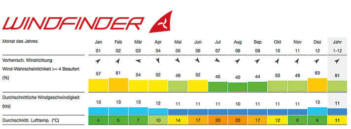 Good wind quota on Spiekeroog