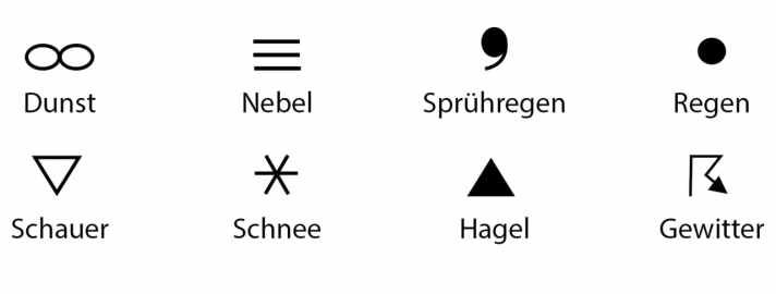 The list shows the standardised symbols used by meteorologists for the most common types of precipitation. Incidentally, we only speak of fog when visibility is below 1,000 metres. If it is between 1,000 and 5,000 metres, it is mist or hazy weather in the meteorological sense