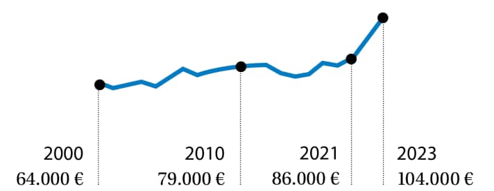 Près de la moitié des participants à l'enquête qui souhaitent acheter un bateau d'occasion veulent dépenser jusqu'à 50 000 euros maximum. Seuls 5 % sont prêts à payer plus d'un quart de million d'euros pour un yacht d'occasion.