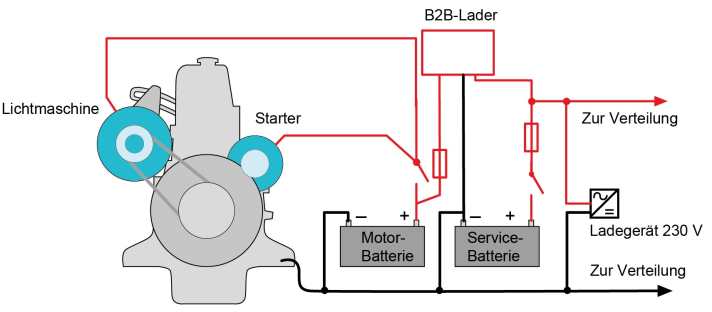 The B2B charger simplifies installation; the alternator, starter motor and starter battery are connected directly as if there were only one battery bank on board. The charging booster supplies the consumer battery from the starter battery and also adapts the charging characteristic to the battery type. In the case of a bidirectional charging booster, the cable from the shore power charger to the starter battery is also omitted