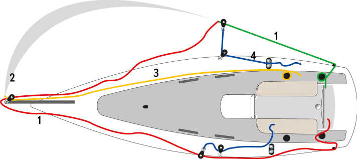 Overview of the various operating elements of the gennaker