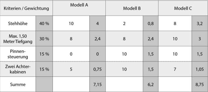 Die Tabelle kann helfen, sich zwischen mehreren Bootstypen zu entscheiden. Kriterien, die einem wichtig sind (beliebig viele), werden aufgelistet und gewichtet, d. h., 100 Prozent werden verteilt. Stehhöhe ist in diesem Beispiel besonders wichtig. Dann werden die Boote auf die Kriterien hin überprüft und Punkte von 0 bis 10 vergeben: Ist eines komplett erfüllt, gibt es 10 Punkte; ist es gar nicht erfüllt (z. B. Rad- statt Pinnensteuerung), keinen. Der Gewichtungsfaktor wird mit den Punkten multipliziert, alle Ergebnisse werden addiert. Das Boot mit der höchsten Punktzahl wäre das richtige (hier Modell C).