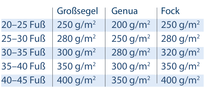 Das nötige Flächengewicht hängt stark vom Bootstyp und Einsatzgebiet ab. Die Tabelle gibt erste Orientierung