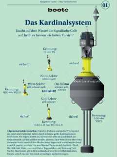 Navigation - Guide 1: Kardinalsystem