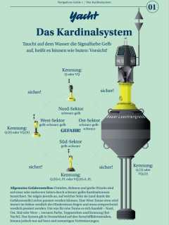 Navigation - Guide 1: Kardinalsystem